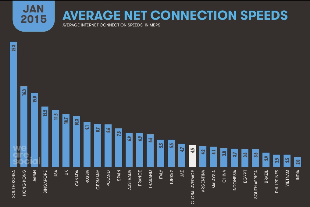 Максимальный мобильный интернет. Самый быстрый интернет в мире. Самая быстрая скорость интернета в мире. Самая высокая скорость интернета в мире. Самый скоростной интернет в мире.