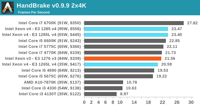 Сравнение xeon v4. Встроенная Графика Intel. Xeon e3 1285 v4. Xeon e3 1200 v3 тесты.