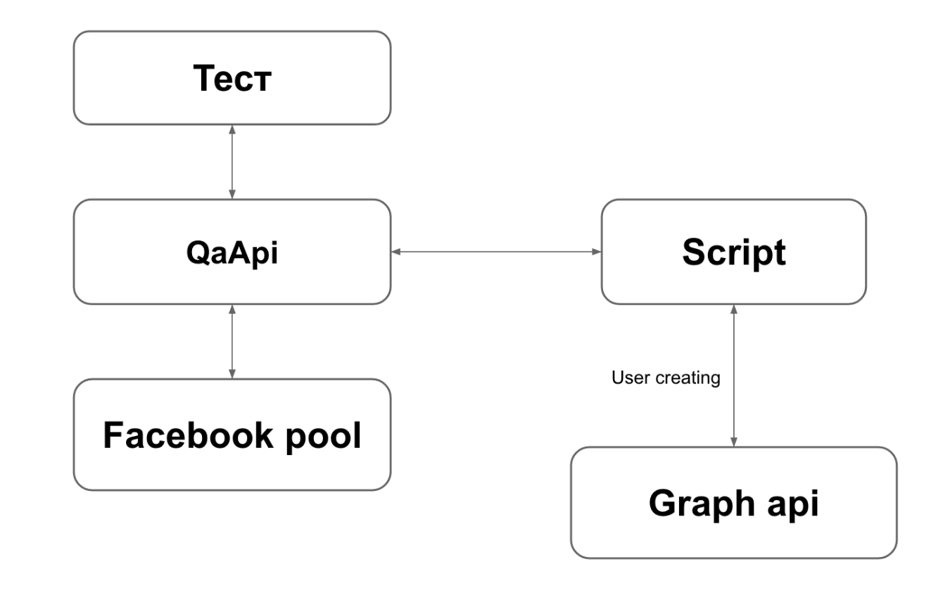 Like script. Graph of API methods interaction. Blueprints Visual Scripting.