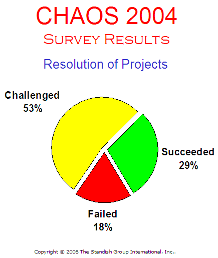 The results of the study CHAOS 2004: Distribution of projects
