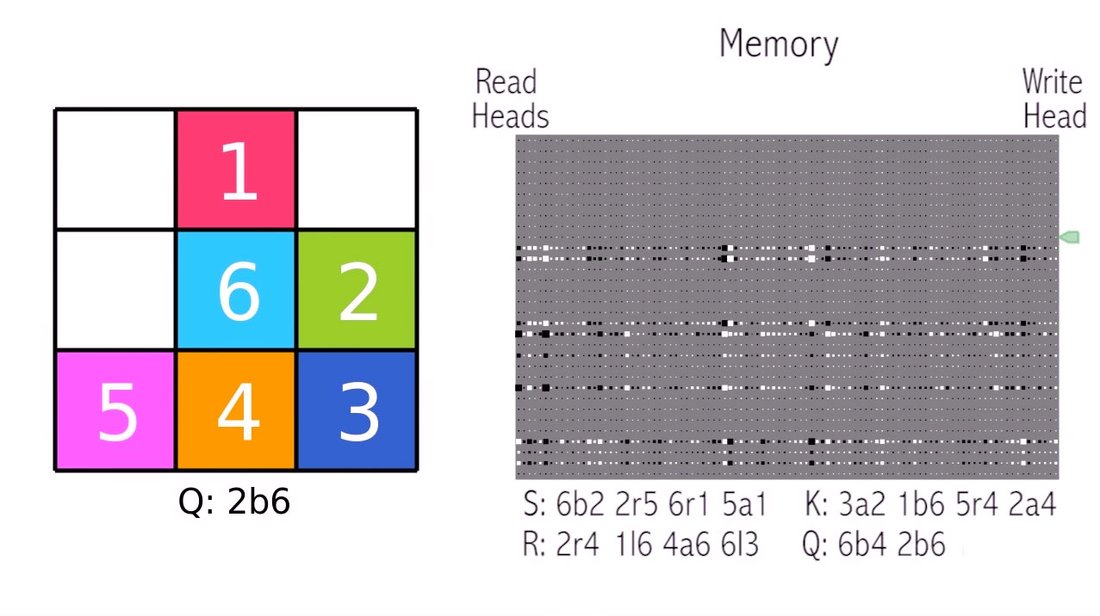 В DeepMind создали компьютер, который сам учится использовать свою память