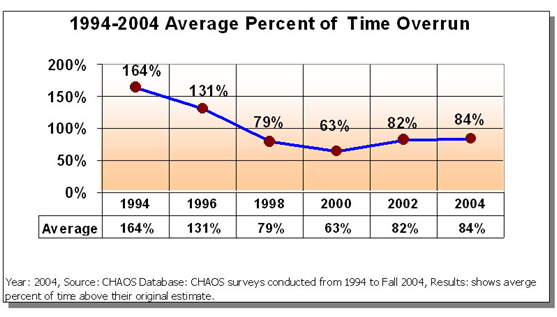 The average percentage of failure of terms for 1994 - 2004
