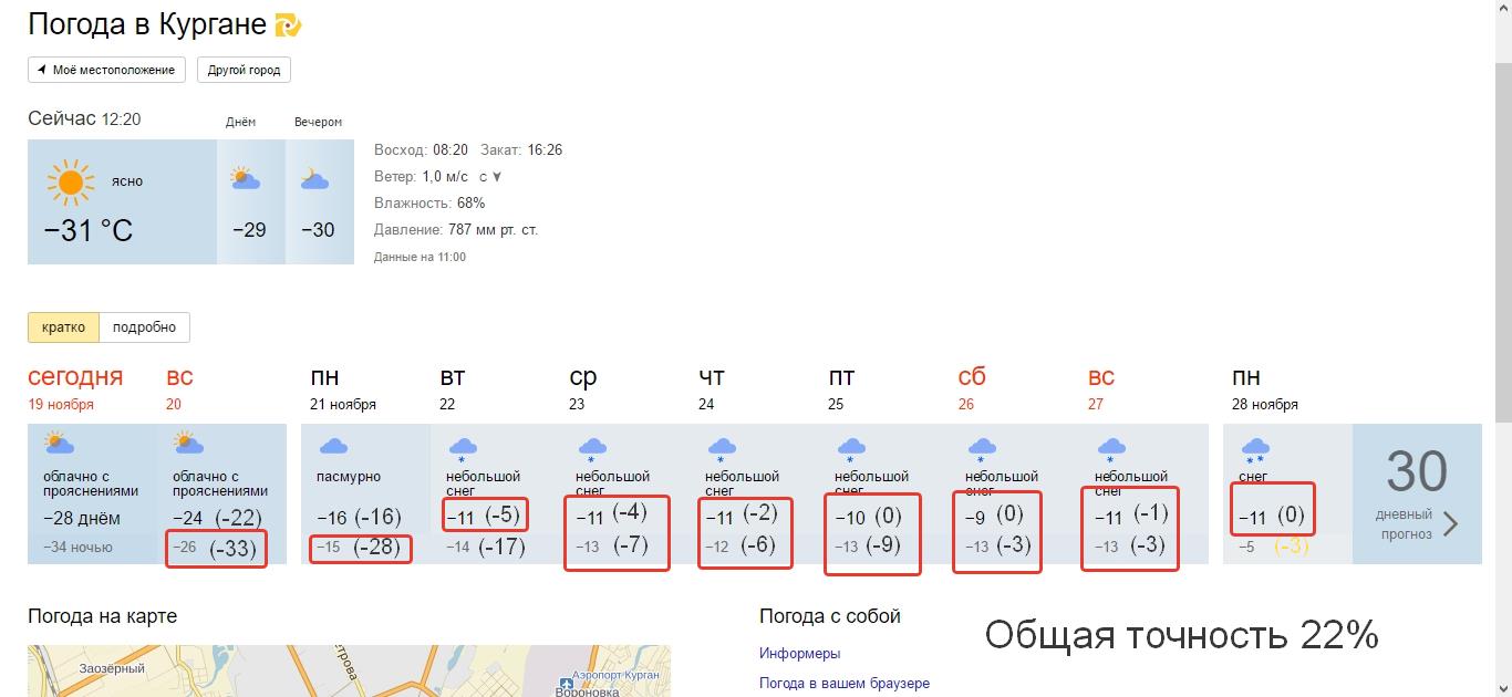 Прогноз погоды на курган тюбе 10 дней. Погода курганпа. Погода в Кургане. Погода в Кургане сегодня.