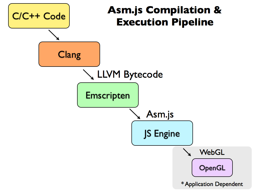 Compile c code. Компиляция Clang. Js компилятор. Java JAVASCRIPT разница. ASM.js.