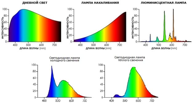 спектр ламп разного типа
