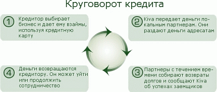 Kiva working scheme