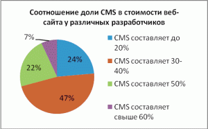 The share of the cost of CMS in the cost of sites