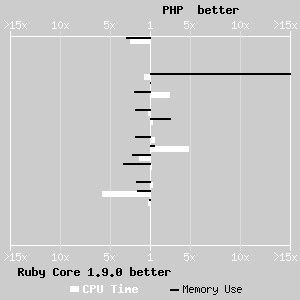 PHP vs Ruby