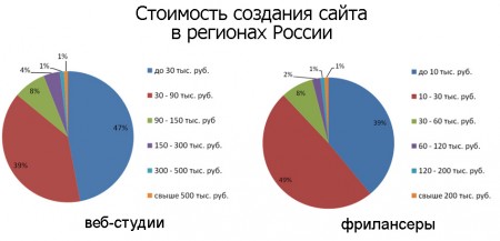 Сколько стоит создания сайта в москве продвижение сайта в интернете в спб