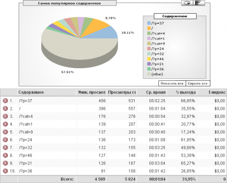 FIG.  6. VIEW OF THE REPORT “THE MOST POPULAR CONTENT OF THE SITE” OF GOOGLE ANALYTICS SYSTEM