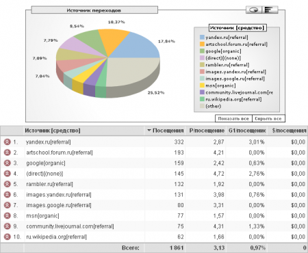 FIG.  3. VIEW OF THE “ANALYSIS OF VISITOR SOURCES” REPORT OF GOOGLE ANALYTICS SYSTEM