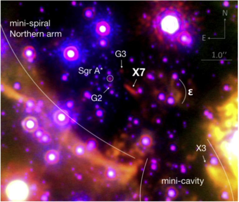  X7 — это вытянутая структура из газа и пыли в галактическом центре. Исследователи предполагают, что она может состоять из материи, вырванной из звёзд во время столкновений между быстро движущимися звёздами вблизи Sgr. A*. G3 и G2 — объекты, напоминающие облака газа и пыли, но обладающие свойствами звёздных объектов.
