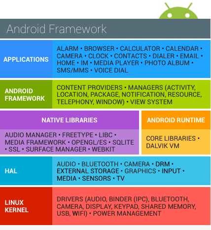 Стек технологий Android