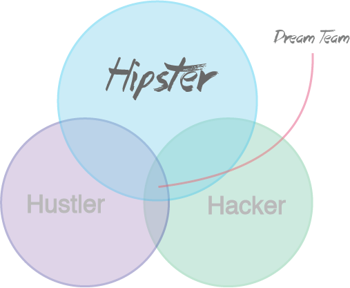 Построение команды стартапа. Startup Team building. Hacker Hipster Hustler