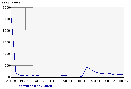Statistics of site visits