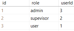 Содержимое таблицы Roles