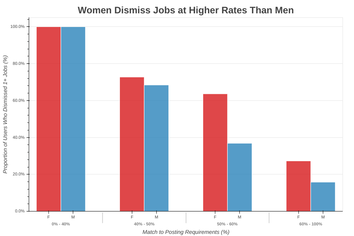 Women are more likely to refuse the position than men