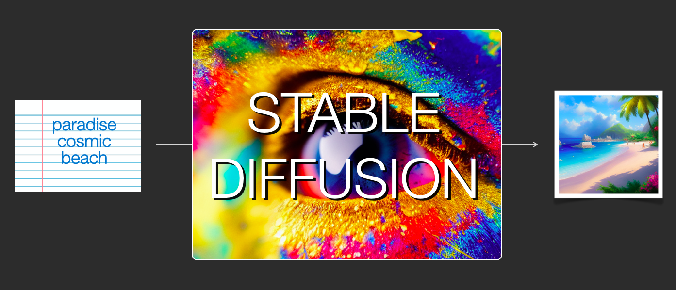Stable diffusion attention. Stable diffusion логотип. Stable diffusion нейросеть логотип. Stable diffusion Интерфейс. How stable diffusion works.