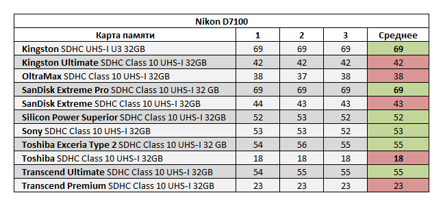 Время памяти 64. Сколько времени записи на 64 ГБ. Время записи на карту памяти. Продолжительность записи видеорегистратора на карту памяти 32 ГБ. На сколько хватит карты памяти 128 ГБ В видеорегистраторе.