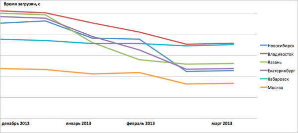 График среднего времени загрузки статики Яндекс.Почты в некоторых городах