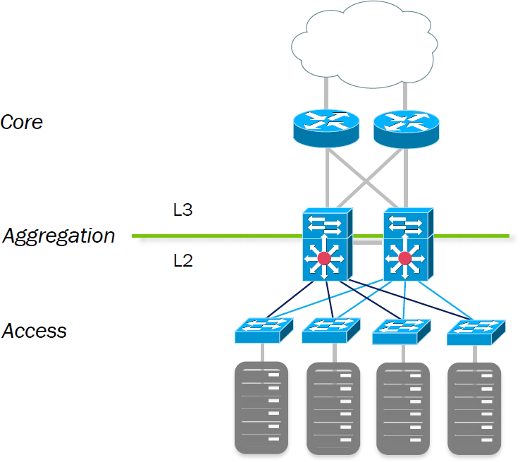 Трёхуровневая модель сети Cisco. Коммутатор агрегации схема. Трехуровневая иерархическая модель Cisco схема. Уровень доступа агрегации и ядра. Level network