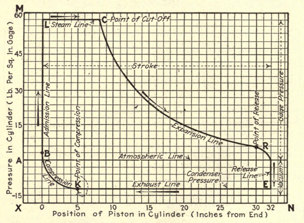 Диаграмма идеального индикатора из книги Terrell Croft, «Steam-Engine Principles and Practice», p.60.