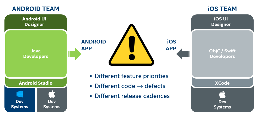 Different code. Android app Development mobile app Development & java. IOS Studio. Swift native Development. IOS engine.