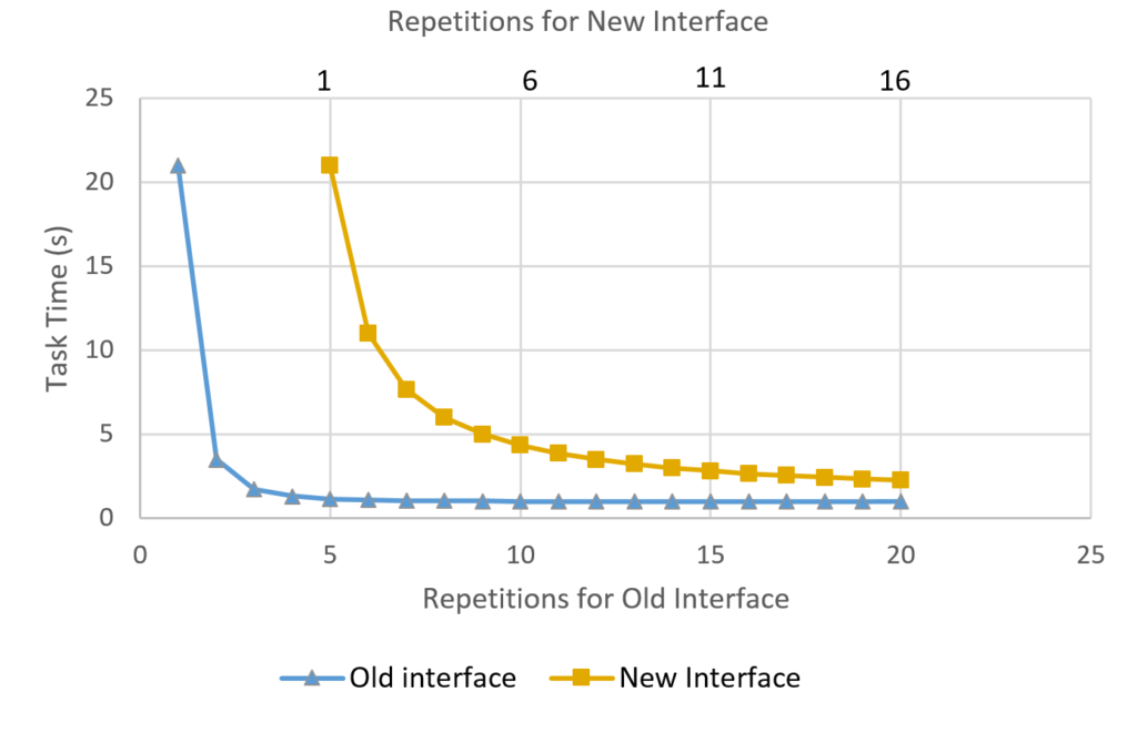 The Power Law of Learning: Consistency vs. Innovation in User Interfaces