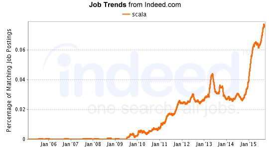 scala Job Trends graph