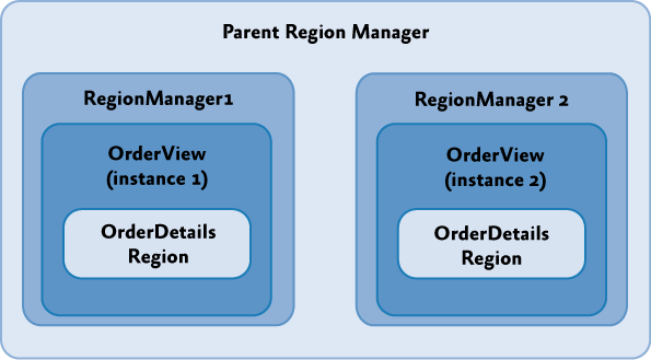 Родительский и ограниченный областью видимости менеджер регионов