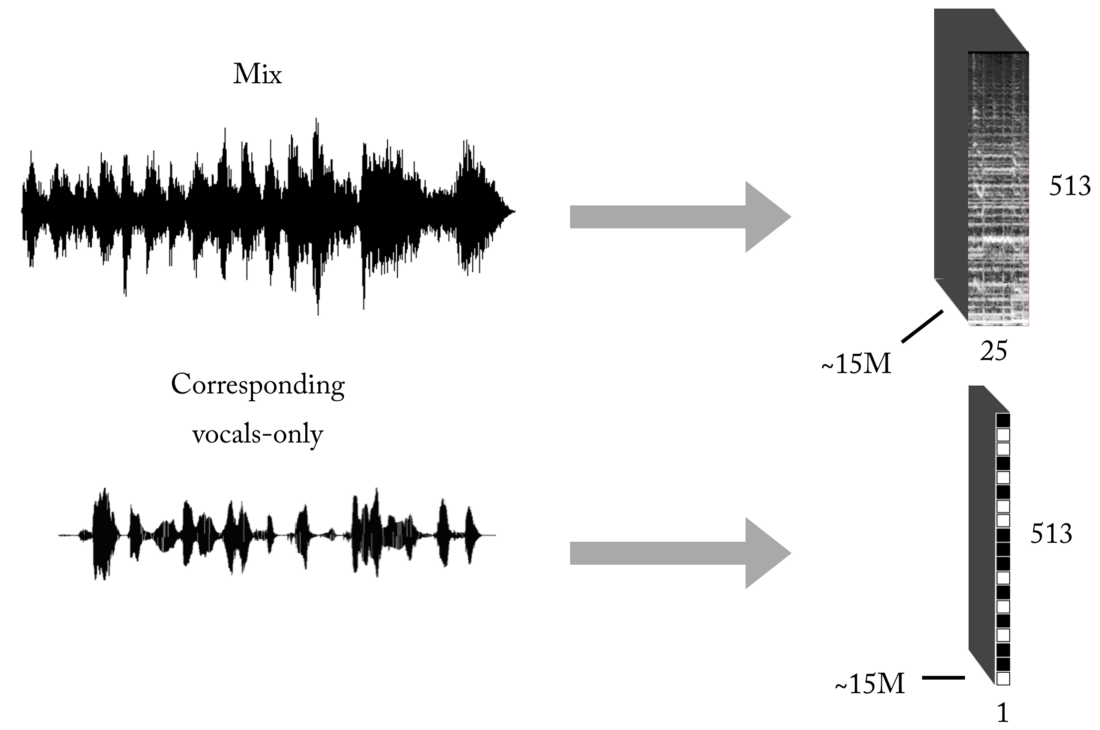 Нейросеть удаляет вокал. Разделение звука. Нейросеть для обработки звука. Разбивка звука. Уровни громкости при записи вокала.