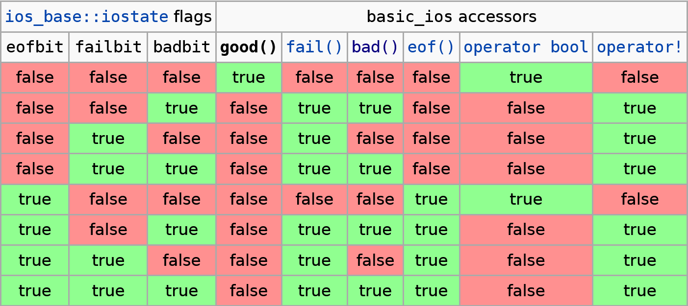 Таблица true false. IOS Base. IOS_Base c++ таблица. IOS C++. IOS_Base::in c++ что это.