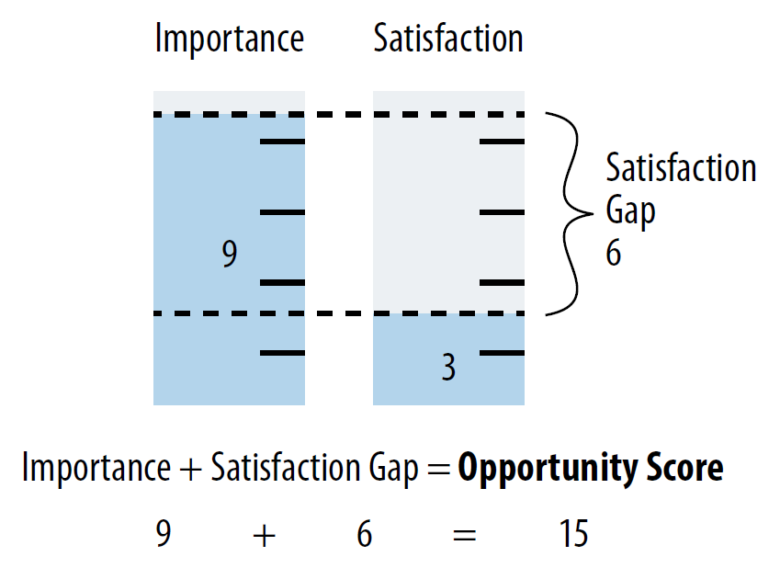 Принцип расчёта Opportunity gap &copy; James Kalbach