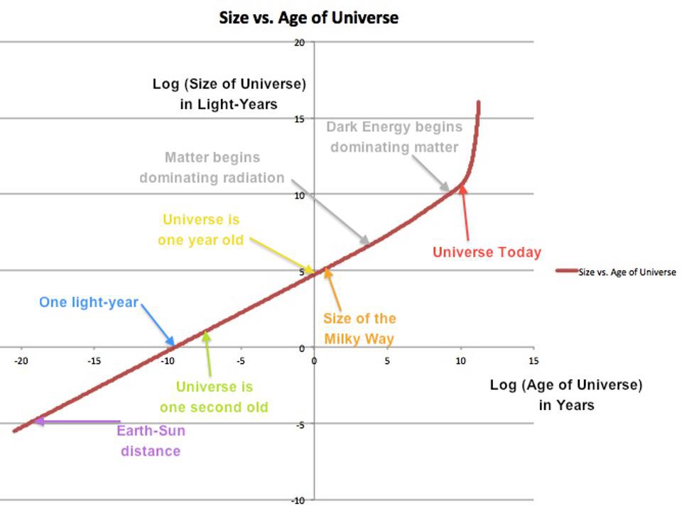 Масштаб Вселенной (ось y) по сравнению с возрастом Вселенной (ось x) в логарифмическом масштабе. Некоторые вехи размера и времени отмечены соответствующим образом. Всё, что содержится во всей наблюдаемой Вселенной, когда-то было заключено в очень малом объёме, о чём свидетельствует шкала размеров на оси y.