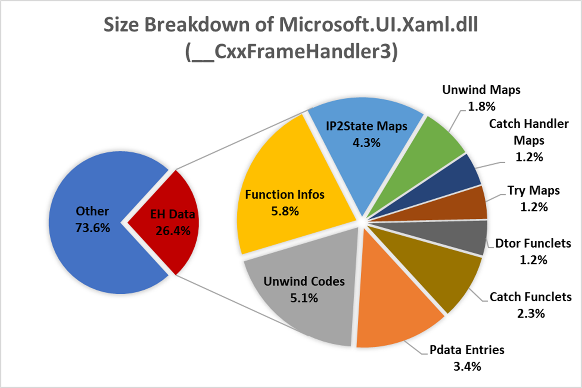 Desglose de tamaño de Microsoft.UI.Xaml.dll usando __CxxFrameHandler3