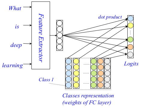 EXAM Text classification neural network