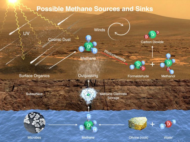 Проблема с отдельными биосигнатурами, такими как метан, заключается в том, что они могут иметь как биологические, так и абиотические источники. На этом рисунке показаны возможные пути попадания метана в атмосферу Марса и его удаления оттуда: микробы (слева) под поверхностью, выделяющие газ в атмосферу, выветривание горных пород (справа) и накопленный метановый лёд, называемый клатратом. Поверхностные материалы могут выделять метан под воздействием ультрафиолетового излучения, которое также может расщеплять его на другие молекулы (формальдегид и метанол) для получения углекислого газа.