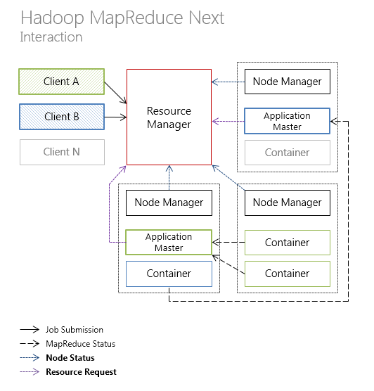 Hadoop MapReduce 2.0.  Interaction