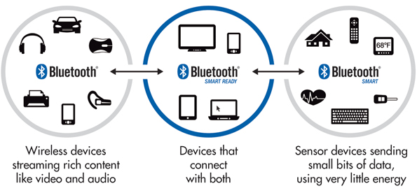 Bluetooth: почему этот стандарт покорил мир?