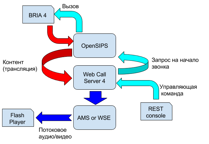 Схема организации теста для OpenSIPS