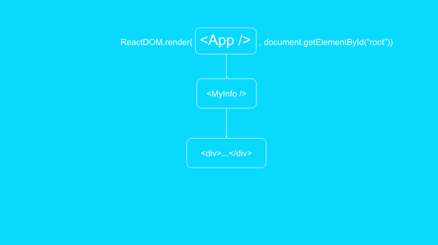 Компонент App выводит компонент MyInfo, выводящий элемент <div>