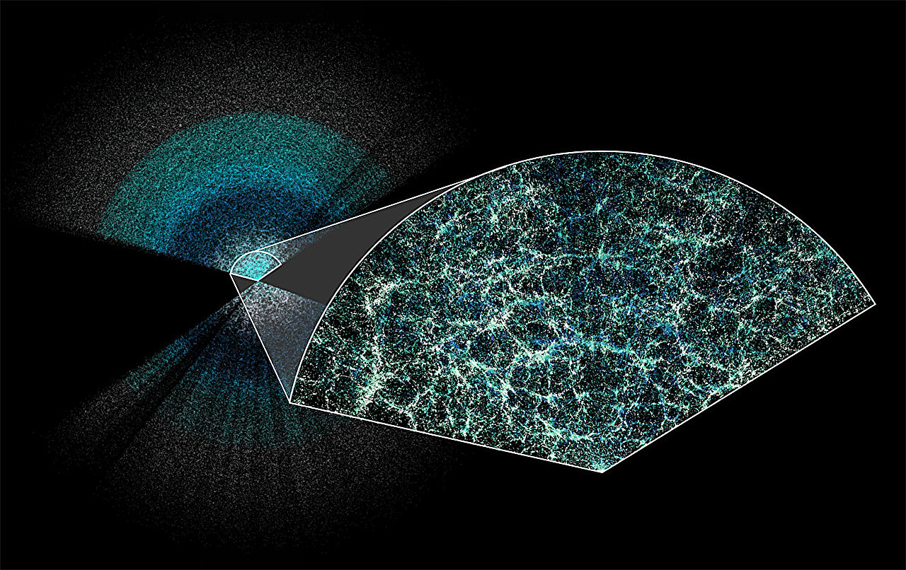 Компания DESI составила самую большую на сегодняшний день 3D-карту нашей Вселенной. Земля находится в центре этого тонкого среза полной карты. В увеличенном разрезе можно легко увидеть структуру материи, лежащую в основе нашей Вселенной