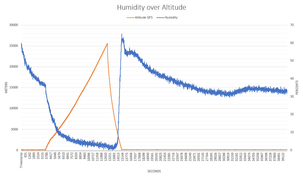 Humidity Over Altitude Result
