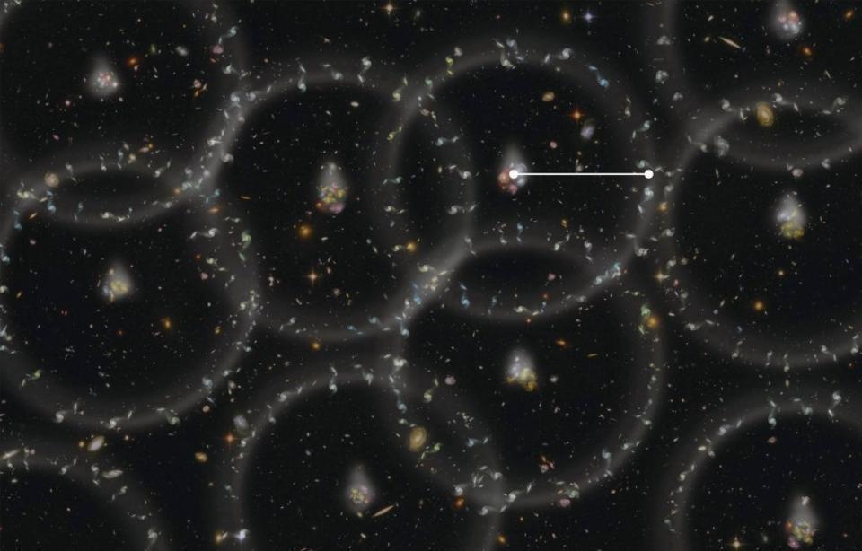 Иллюстрация кластеризации из-за барионных акустических колебаний. Вероятность найти галактику на определённом расстоянии от любой другой галактики определяется соотношением между тёмной и нормальной материей, а также эффектами нормальной материи при взаимодействии с излучением. По мере расширения Вселенной это характерное расстояние также увеличивается, что позволяет нам измерить постоянную Хаббла, плотность тёмной материи и даже скалярный спектральный индекс. Результаты согласуются с данными CMB и показывают, что Вселенная состоит на ~25% из тёмной материи по сравнению с 5% нормальной материи, а скорость её расширения составляет около 67 км/с/Мпк.