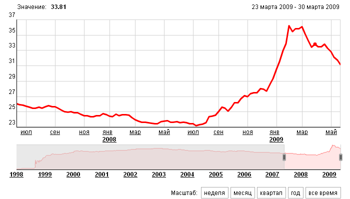 Курс рубля в 2001 году. График доллара за 10 лет. График роста доллара за 10 лет по годам. График роста курса доллара за 10 лет. График доллара за 5 лет.