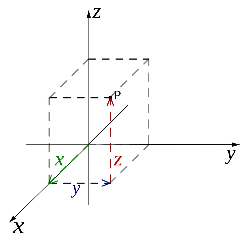 Смещение между любыми двумя точками в трёхмерном пространстве, такими как начало координат и точка P, показанная здесь, равно квадратному корню из суммы квадратов разностей расстояний в каждом из трёх направлений (x, y и z).