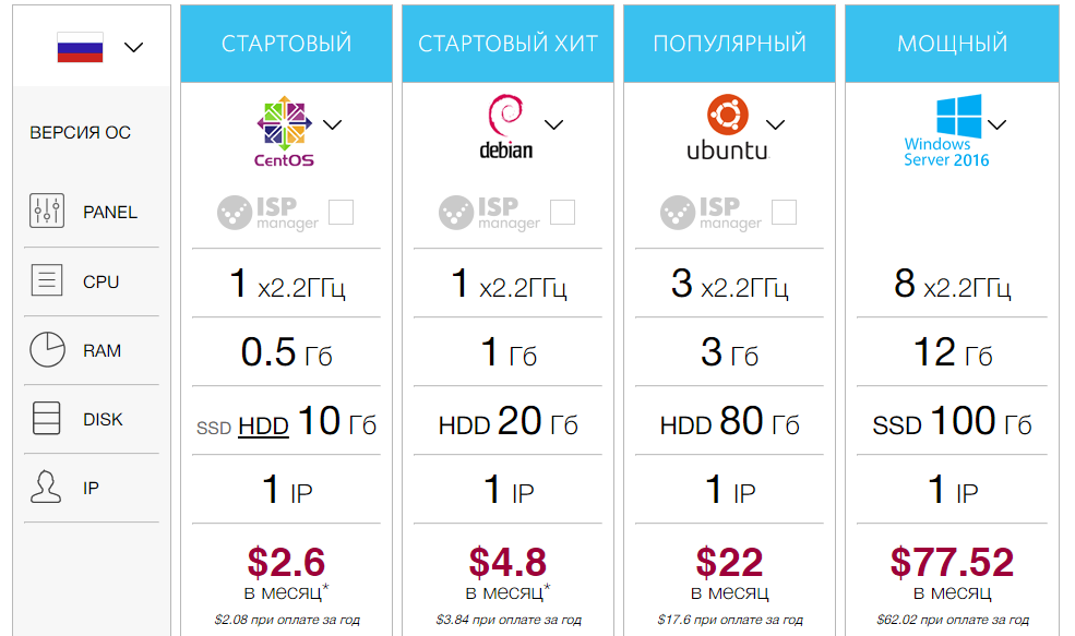VDS и VPS для сайта в Москве, цены: аренда виртуального хостинга для серверов