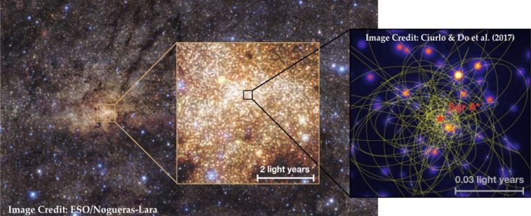  В центре Галактике Млечный Путь находится сверхмассивная чёрная дыра (Sgr A*, показана на вставке справа), встроенная в ядерное звёздное скопление (ЯЗС) в центре, выделенное и увеличенное на средней панели. На изображении справа показана звёздная плотность в NSC. 
