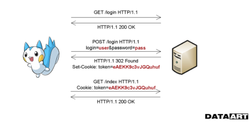RFC 2617 | HTTP-аутентификация: базовая и дайджест-аутентификация —