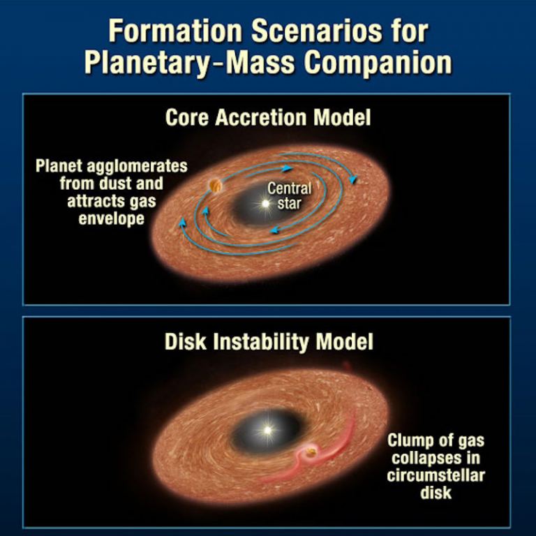 Эта упрощённая иллюстрация показывает, как работают две теории образования планет. Модель аккреции ядра рассматривается как восходящий процесс, а модель нестабильности диска — как нисходящий.